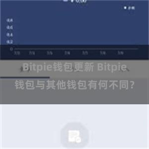 Bitpie钱包更新 Bitpie钱包与其他钱包有何不同？